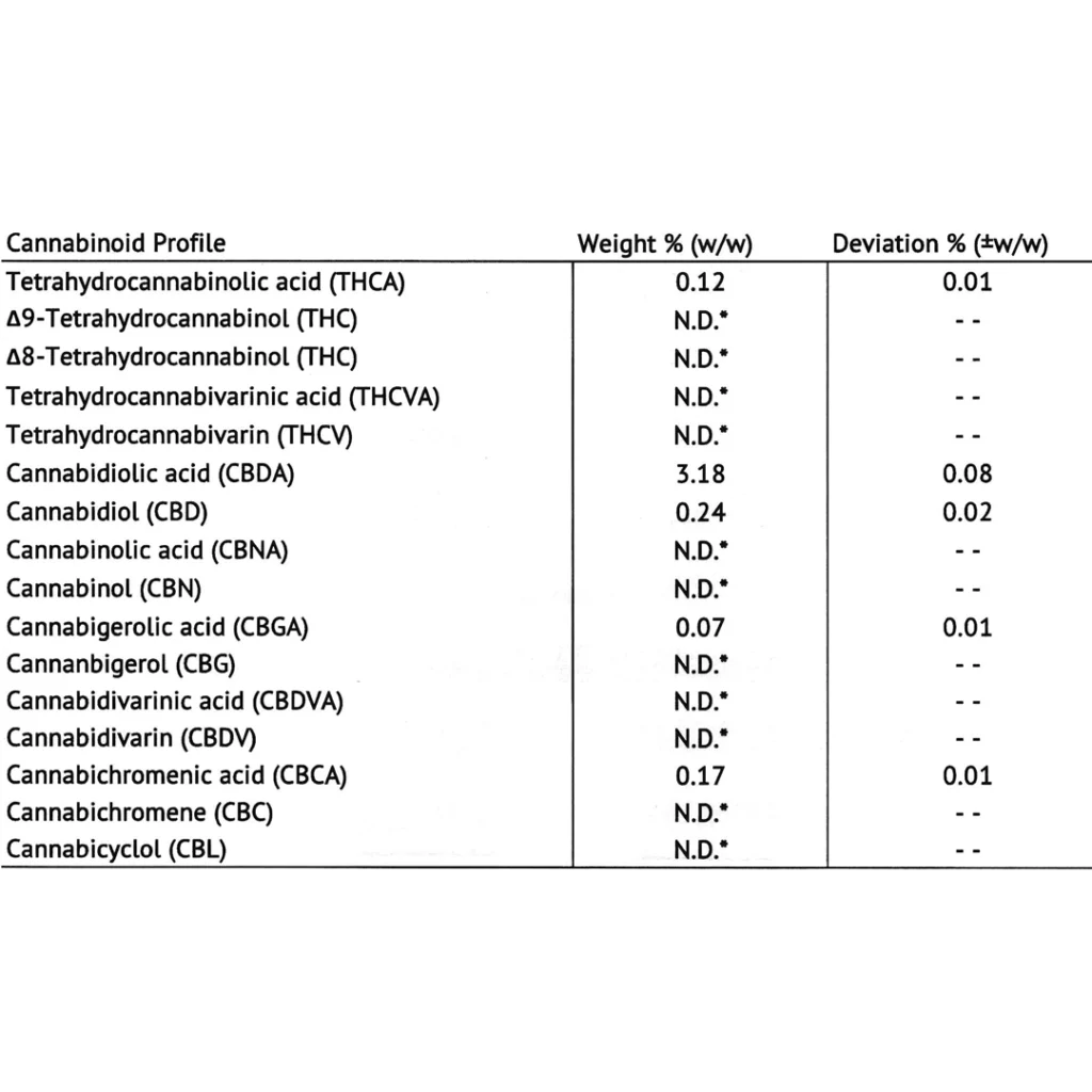 Cannatonic Analyse - CBD Blüten Laboranalyse – Cannabinoid-Profil mit CBD-, CBDA- und THC-Gehalt | FlowerPowerCBD