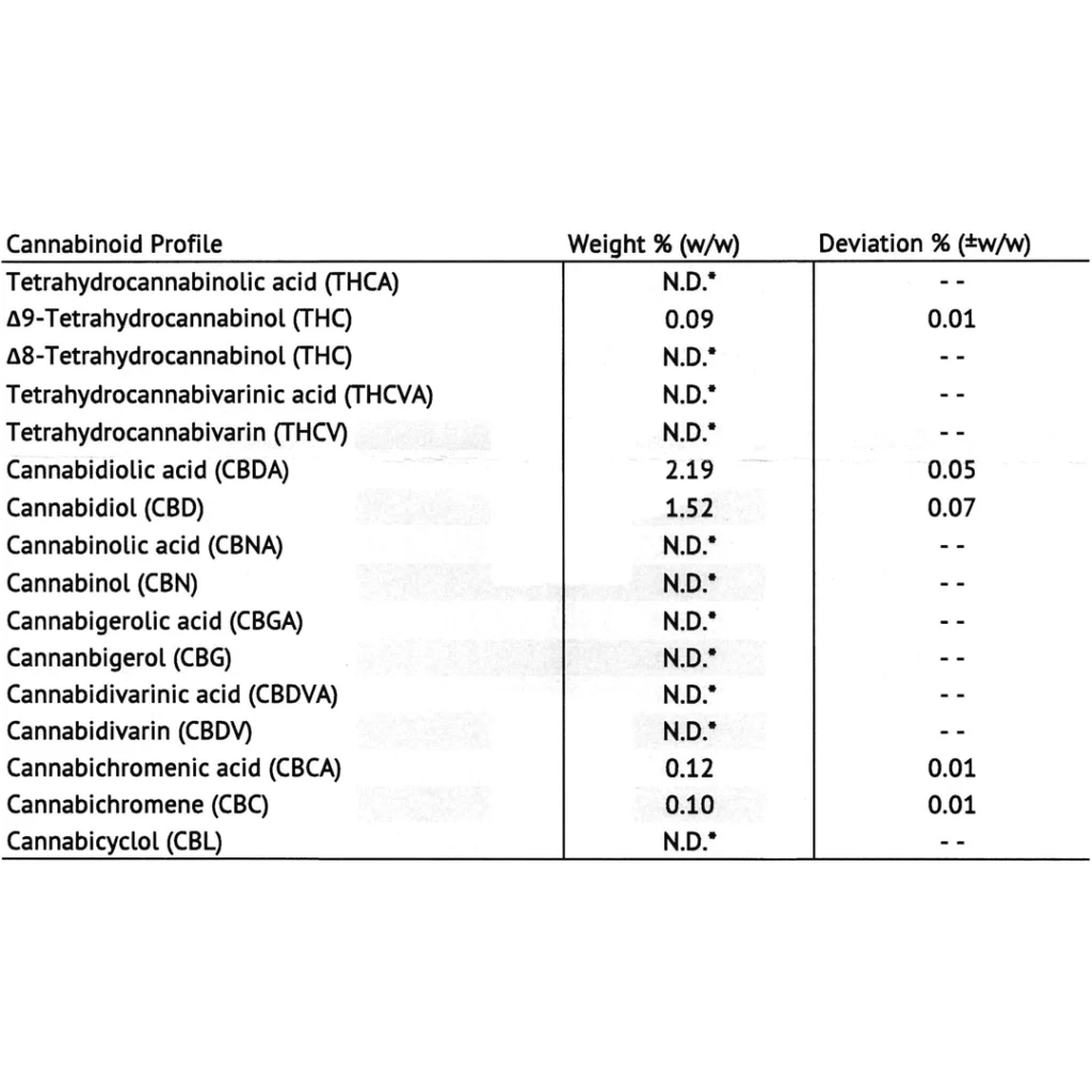 Cherry Pie Analyse | CBD Blüten Laboranalyse – Cannabinoid-Profil mit CBD-, CBDA- und THC-Gehalt | FlowerPowerCBD 🍒🔬