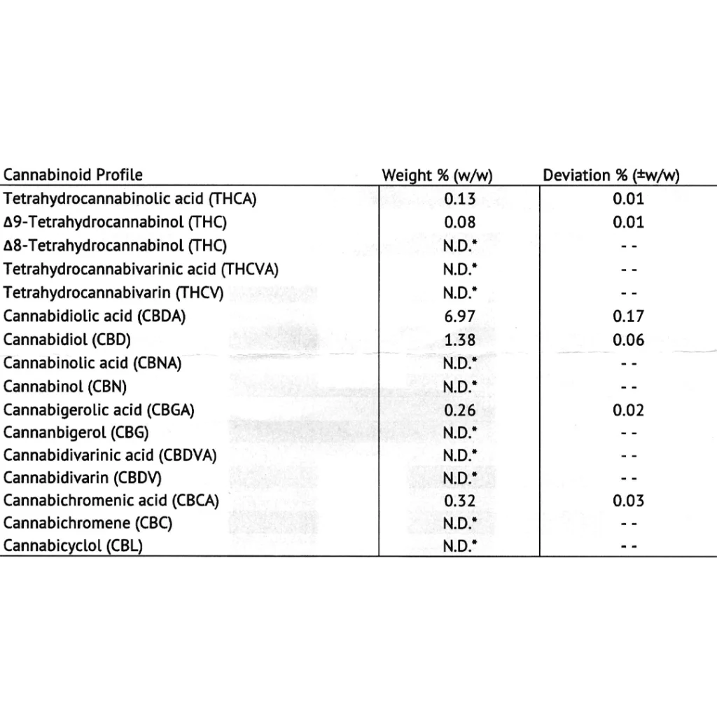 Strawberry Cannabinoid Profile/ Analyse